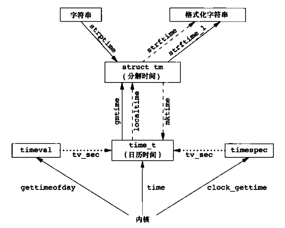 time functions